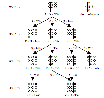 Game tree for Tic-Tac-Toe game using MiniMax algorithm.